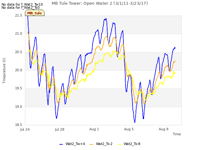 Explore the graph:MB Tule Tower: Open Water 2 (3/1/11-3/23/17) in a new window