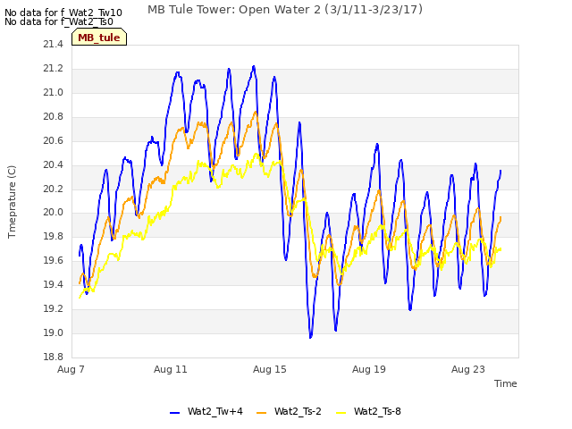 Explore the graph:MB Tule Tower: Open Water 2 (3/1/11-3/23/17) in a new window