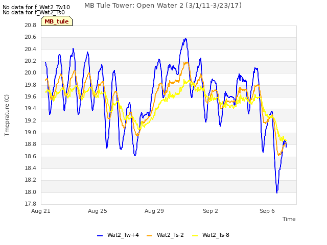 Explore the graph:MB Tule Tower: Open Water 2 (3/1/11-3/23/17) in a new window