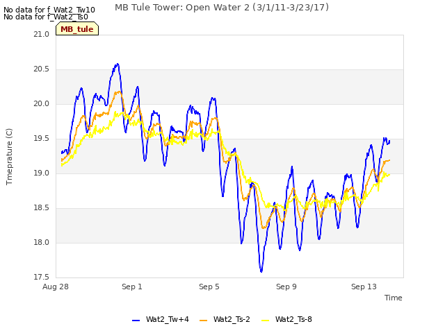 Explore the graph:MB Tule Tower: Open Water 2 (3/1/11-3/23/17) in a new window