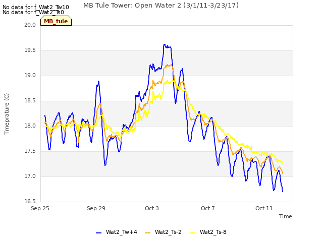 Explore the graph:MB Tule Tower: Open Water 2 (3/1/11-3/23/17) in a new window
