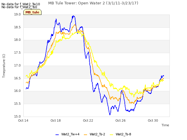 Explore the graph:MB Tule Tower: Open Water 2 (3/1/11-3/23/17) in a new window