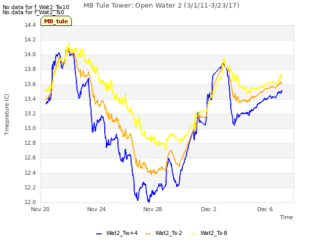 Explore the graph:MB Tule Tower: Open Water 2 (3/1/11-3/23/17) in a new window