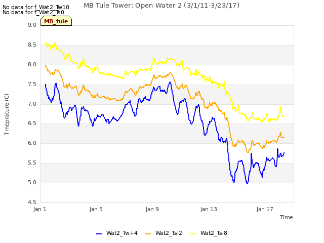Explore the graph:MB Tule Tower: Open Water 2 (3/1/11-3/23/17) in a new window