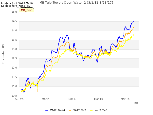 Explore the graph:MB Tule Tower: Open Water 2 (3/1/11-3/23/17) in a new window