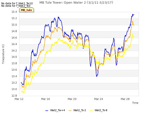 Explore the graph:MB Tule Tower: Open Water 2 (3/1/11-3/23/17) in a new window