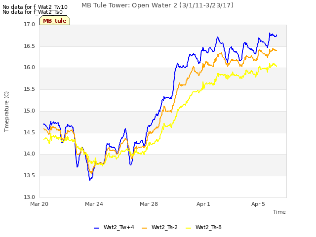 Explore the graph:MB Tule Tower: Open Water 2 (3/1/11-3/23/17) in a new window