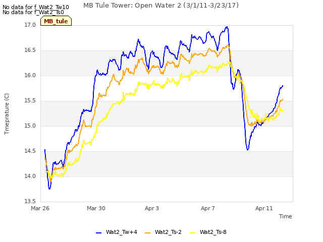 Explore the graph:MB Tule Tower: Open Water 2 (3/1/11-3/23/17) in a new window