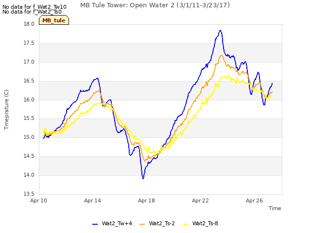 Explore the graph:MB Tule Tower: Open Water 2 (3/1/11-3/23/17) in a new window