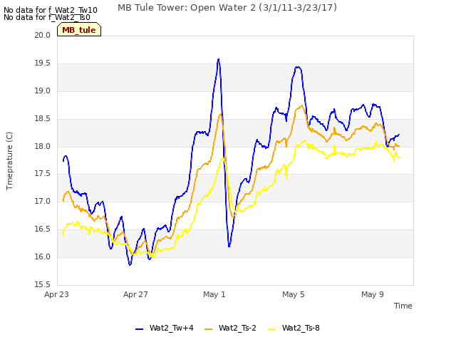 Explore the graph:MB Tule Tower: Open Water 2 (3/1/11-3/23/17) in a new window