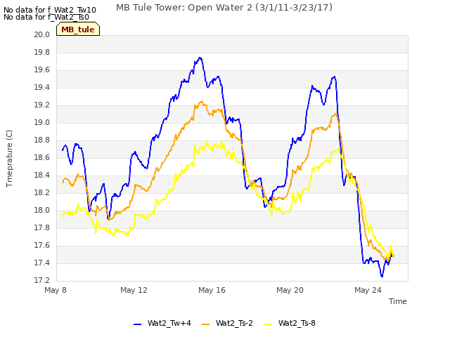 Explore the graph:MB Tule Tower: Open Water 2 (3/1/11-3/23/17) in a new window