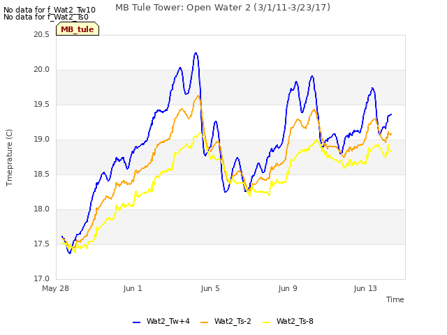 Explore the graph:MB Tule Tower: Open Water 2 (3/1/11-3/23/17) in a new window