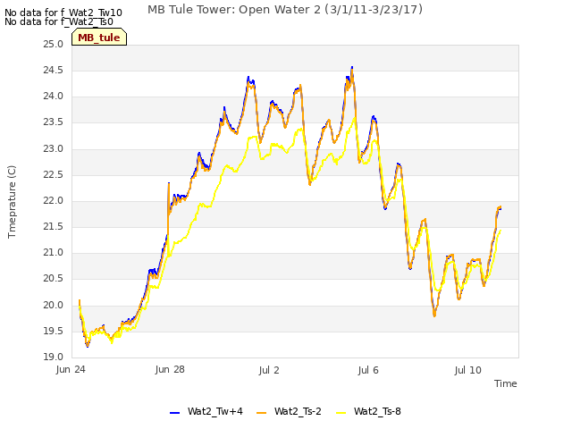 Explore the graph:MB Tule Tower: Open Water 2 (3/1/11-3/23/17) in a new window