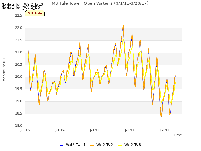 Explore the graph:MB Tule Tower: Open Water 2 (3/1/11-3/23/17) in a new window