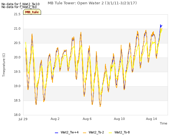 Explore the graph:MB Tule Tower: Open Water 2 (3/1/11-3/23/17) in a new window
