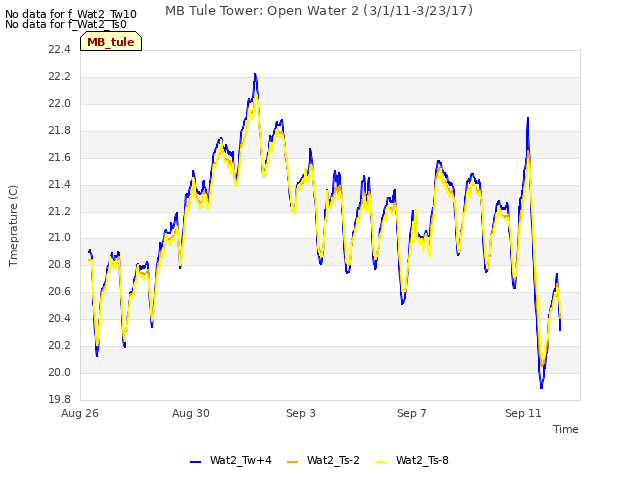 Explore the graph:MB Tule Tower: Open Water 2 (3/1/11-3/23/17) in a new window