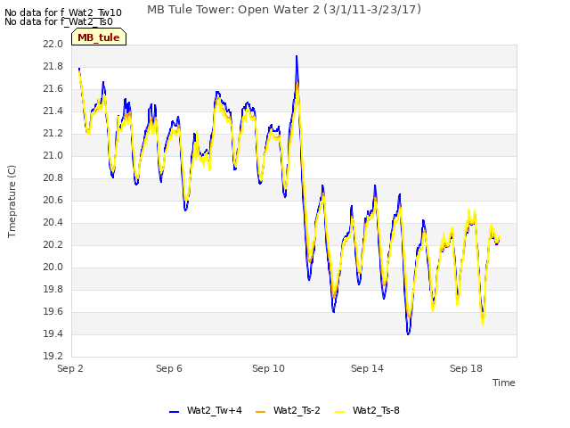 Explore the graph:MB Tule Tower: Open Water 2 (3/1/11-3/23/17) in a new window