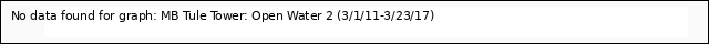 Explore the graph:MB Tule Tower: Open Water 2 (3/1/11-3/23/17) in a new window