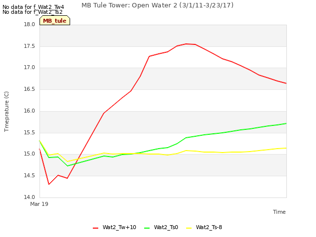 Explore the graph:MB Tule Tower: Open Water 2 (3/1/11-3/23/17) in a new window