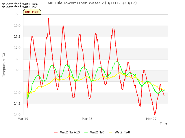 Explore the graph:MB Tule Tower: Open Water 2 (3/1/11-3/23/17) in a new window