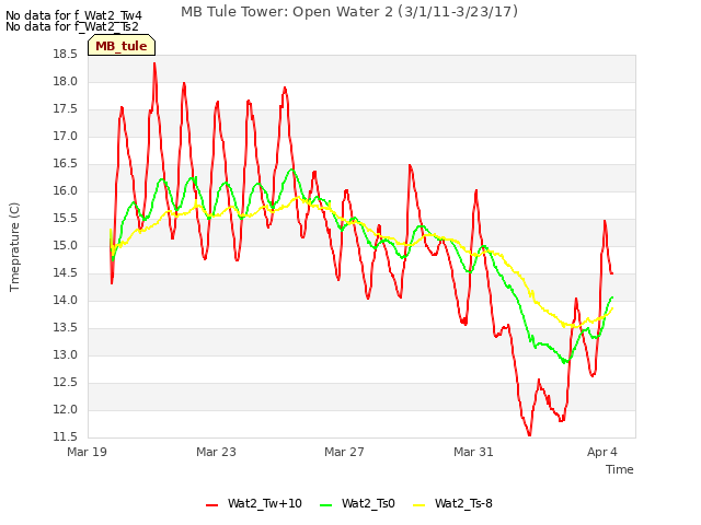Explore the graph:MB Tule Tower: Open Water 2 (3/1/11-3/23/17) in a new window
