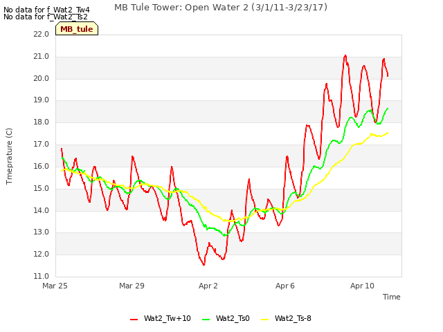 Explore the graph:MB Tule Tower: Open Water 2 (3/1/11-3/23/17) in a new window
