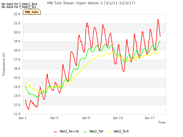 Explore the graph:MB Tule Tower: Open Water 2 (3/1/11-3/23/17) in a new window