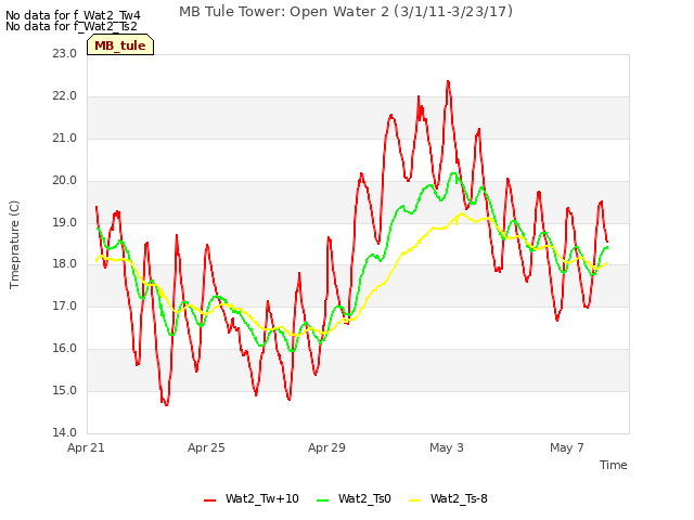 Explore the graph:MB Tule Tower: Open Water 2 (3/1/11-3/23/17) in a new window