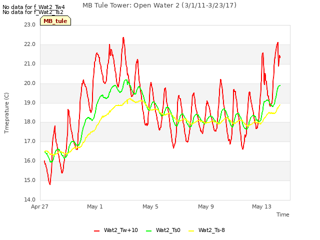 Explore the graph:MB Tule Tower: Open Water 2 (3/1/11-3/23/17) in a new window