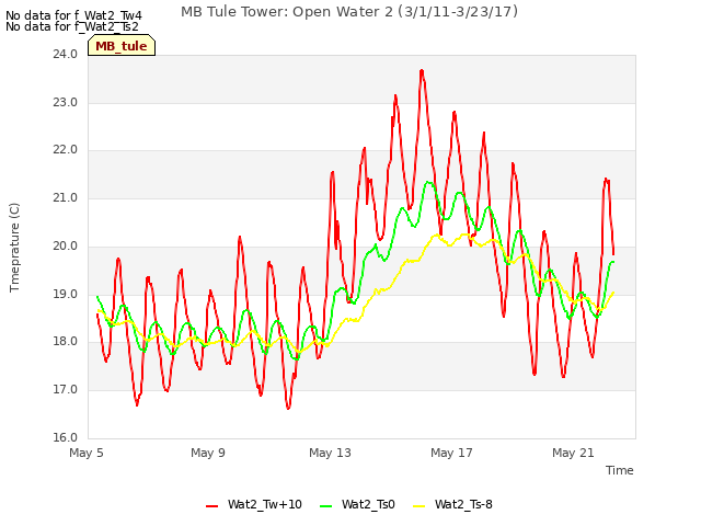 Explore the graph:MB Tule Tower: Open Water 2 (3/1/11-3/23/17) in a new window