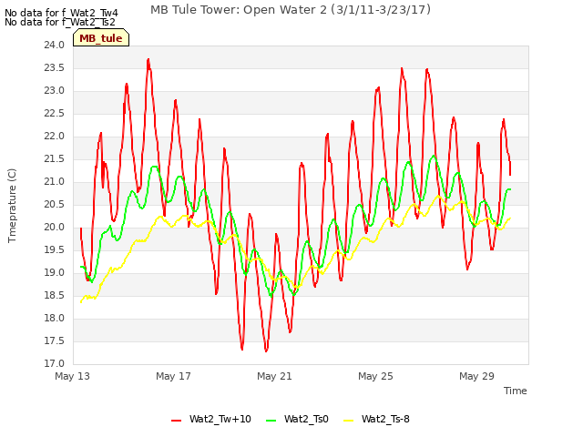 Explore the graph:MB Tule Tower: Open Water 2 (3/1/11-3/23/17) in a new window