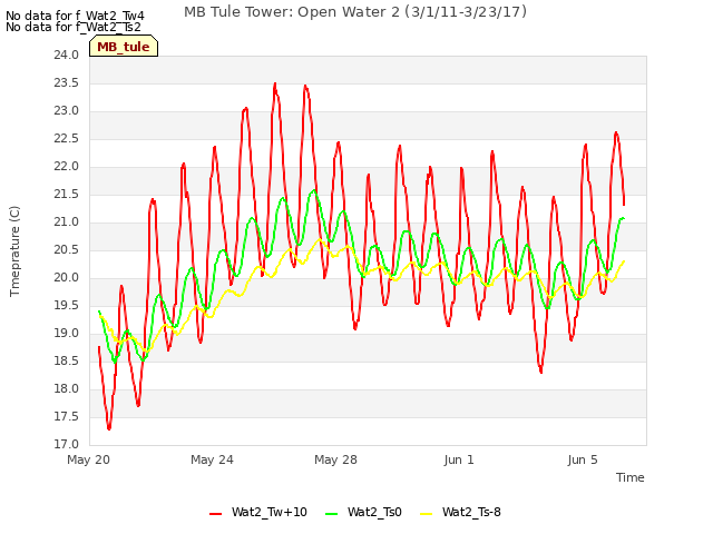 Explore the graph:MB Tule Tower: Open Water 2 (3/1/11-3/23/17) in a new window
