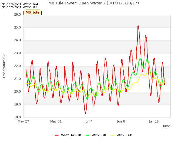 Explore the graph:MB Tule Tower: Open Water 2 (3/1/11-3/23/17) in a new window