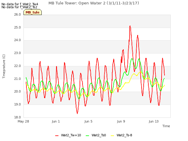 Explore the graph:MB Tule Tower: Open Water 2 (3/1/11-3/23/17) in a new window