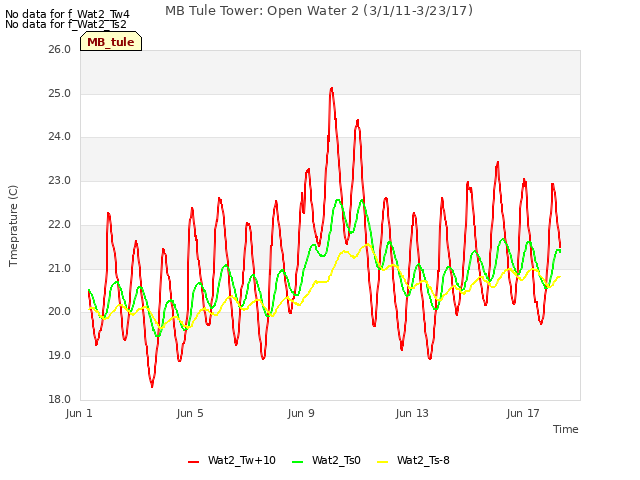 Explore the graph:MB Tule Tower: Open Water 2 (3/1/11-3/23/17) in a new window