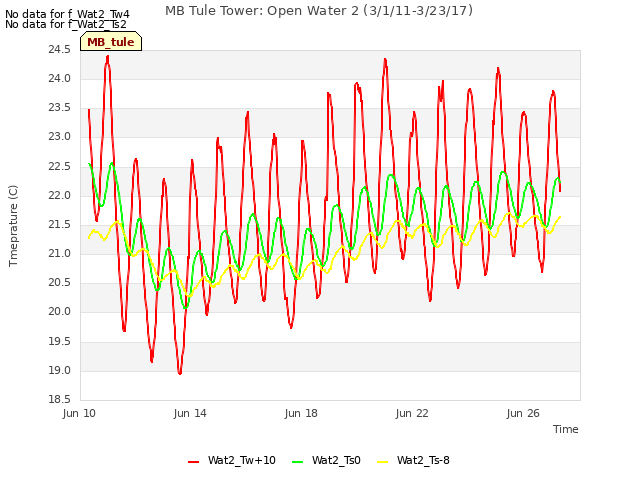 Explore the graph:MB Tule Tower: Open Water 2 (3/1/11-3/23/17) in a new window