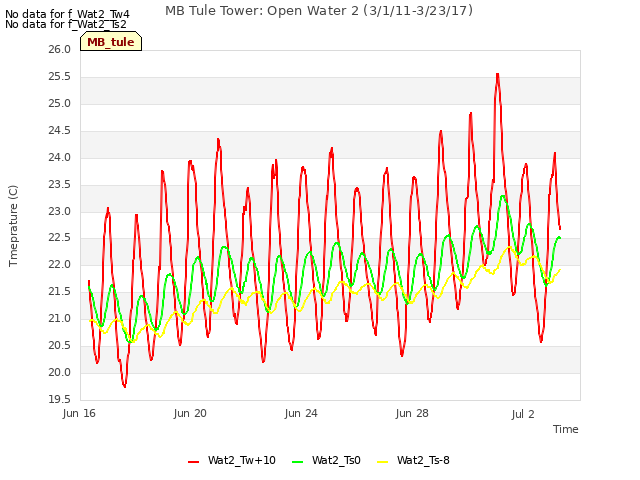 Explore the graph:MB Tule Tower: Open Water 2 (3/1/11-3/23/17) in a new window