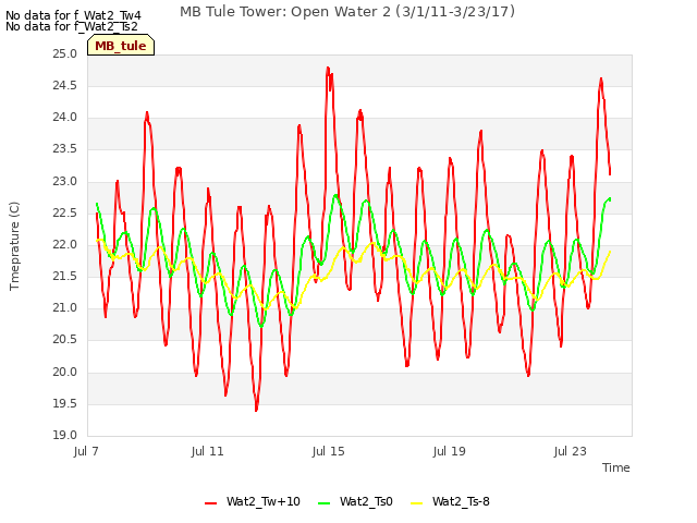 Explore the graph:MB Tule Tower: Open Water 2 (3/1/11-3/23/17) in a new window