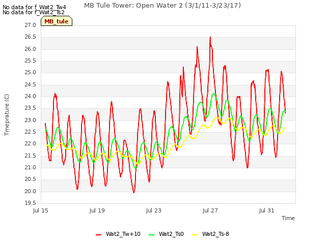 Explore the graph:MB Tule Tower: Open Water 2 (3/1/11-3/23/17) in a new window