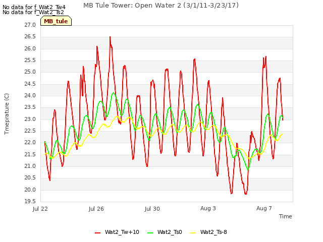 Explore the graph:MB Tule Tower: Open Water 2 (3/1/11-3/23/17) in a new window