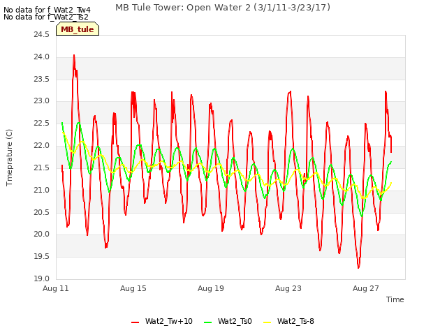 Explore the graph:MB Tule Tower: Open Water 2 (3/1/11-3/23/17) in a new window
