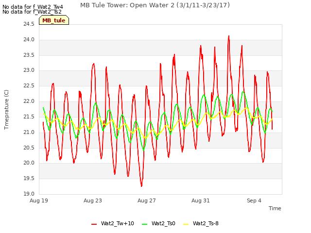 Explore the graph:MB Tule Tower: Open Water 2 (3/1/11-3/23/17) in a new window