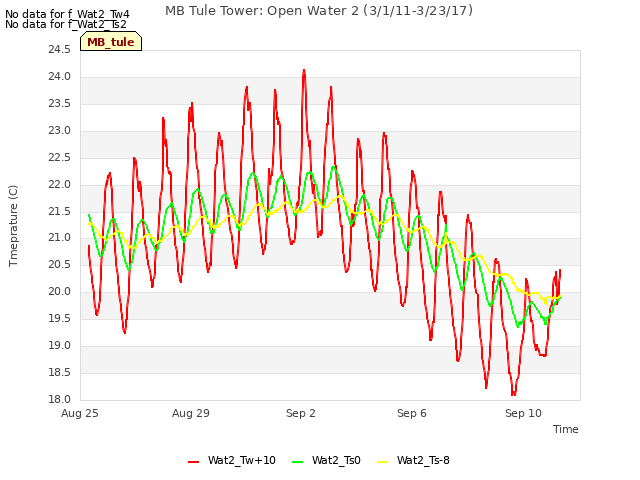 Explore the graph:MB Tule Tower: Open Water 2 (3/1/11-3/23/17) in a new window