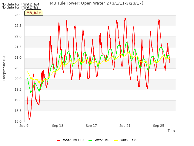 Explore the graph:MB Tule Tower: Open Water 2 (3/1/11-3/23/17) in a new window