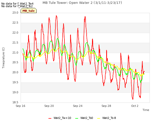 Explore the graph:MB Tule Tower: Open Water 2 (3/1/11-3/23/17) in a new window