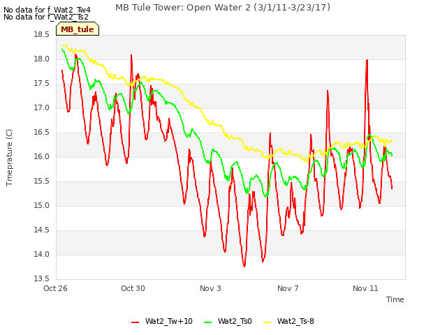 Explore the graph:MB Tule Tower: Open Water 2 (3/1/11-3/23/17) in a new window