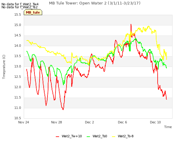 Explore the graph:MB Tule Tower: Open Water 2 (3/1/11-3/23/17) in a new window