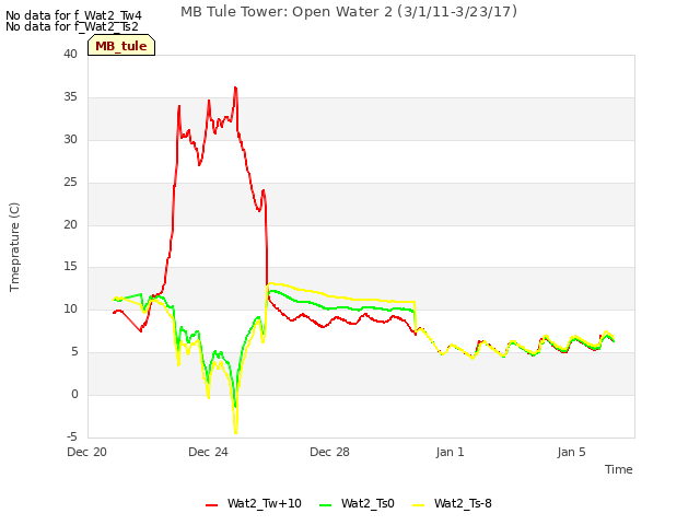 Explore the graph:MB Tule Tower: Open Water 2 (3/1/11-3/23/17) in a new window