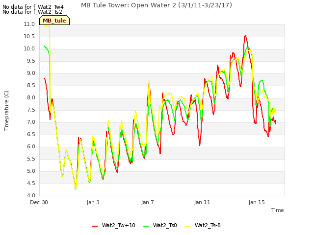Explore the graph:MB Tule Tower: Open Water 2 (3/1/11-3/23/17) in a new window