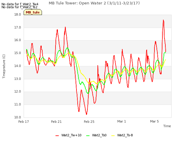 Explore the graph:MB Tule Tower: Open Water 2 (3/1/11-3/23/17) in a new window